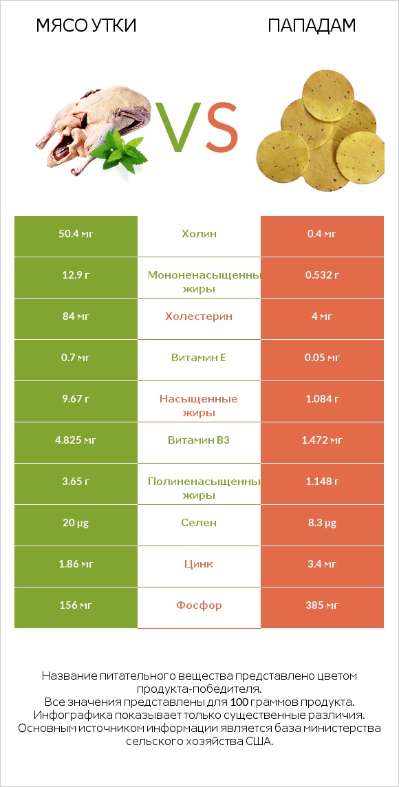 Мясо утки vs Пападам infographic