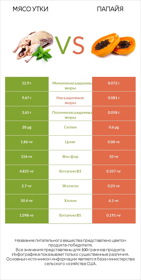 Мясо утки vs Папайя infographic