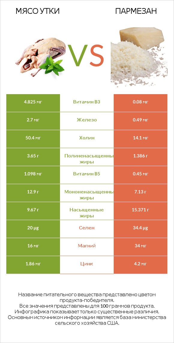 Мясо утки vs Пармезан infographic