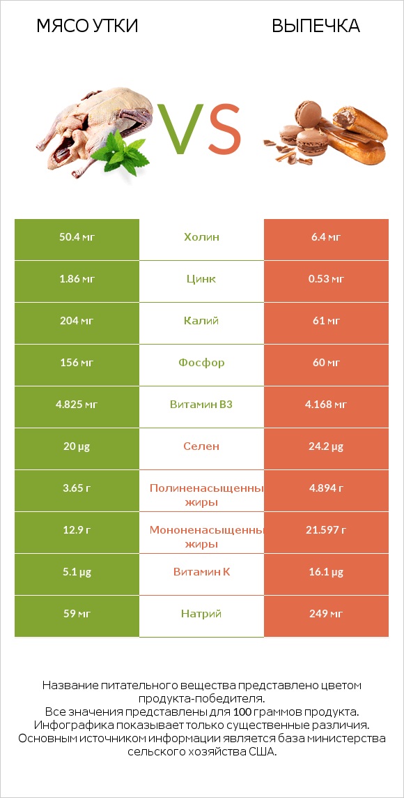 Мясо утки vs Выпечка infographic