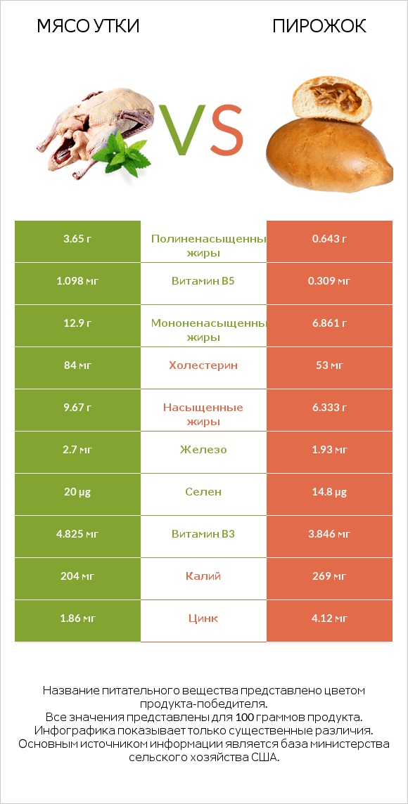 Мясо утки vs Пирожок infographic