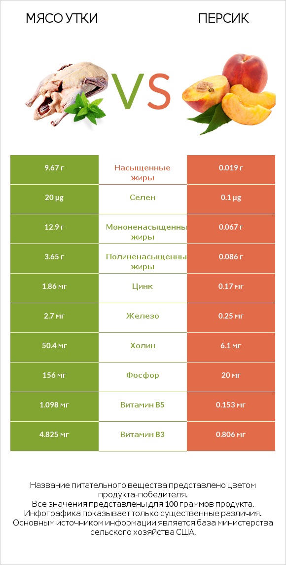 Мясо утки vs Персик infographic