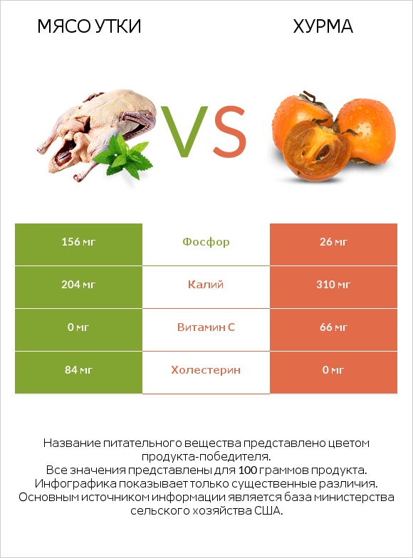 Мясо утки vs Хурма infographic
