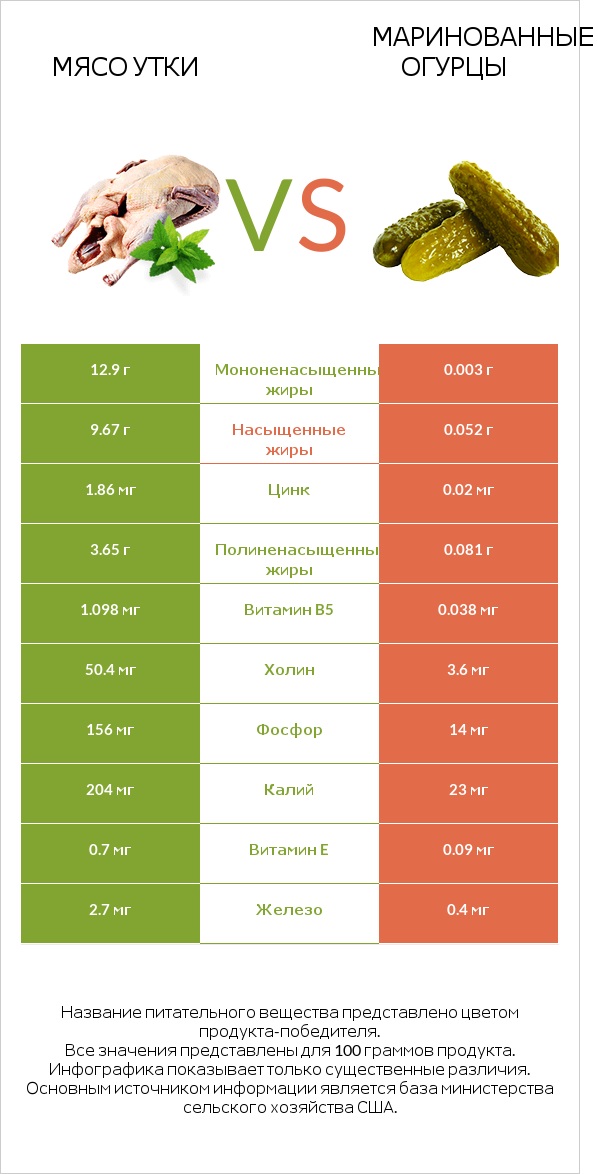 Мясо утки vs Маринованные огурцы infographic