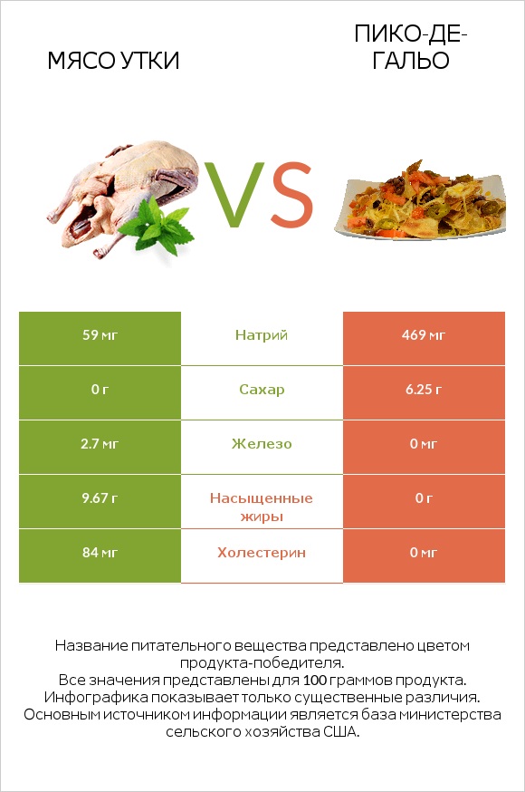 Мясо утки vs Пико-де-гальо infographic