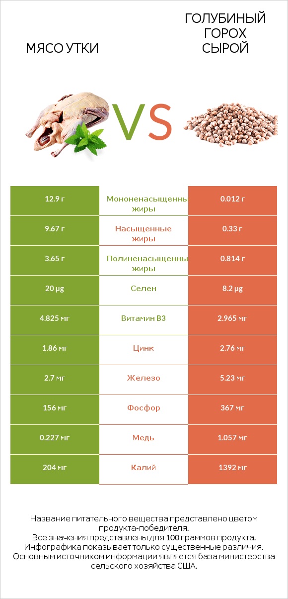 Мясо утки vs Голубиный горох сырой infographic