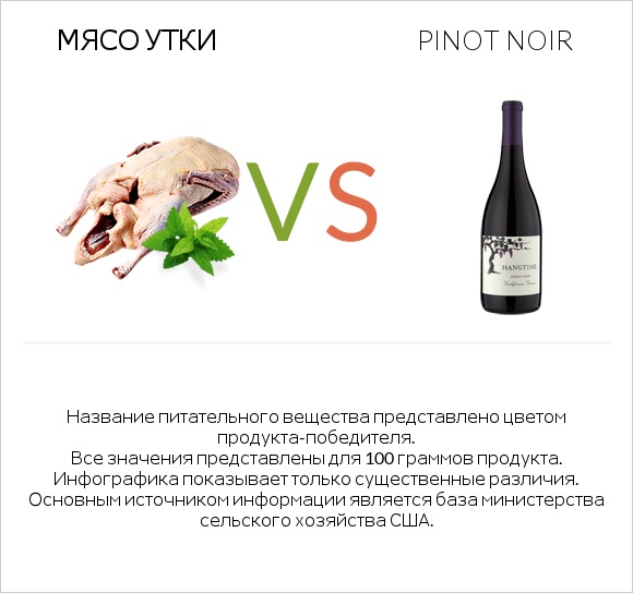 Мясо утки vs Pinot noir infographic