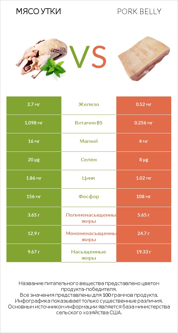 Мясо утки vs Pork belly infographic