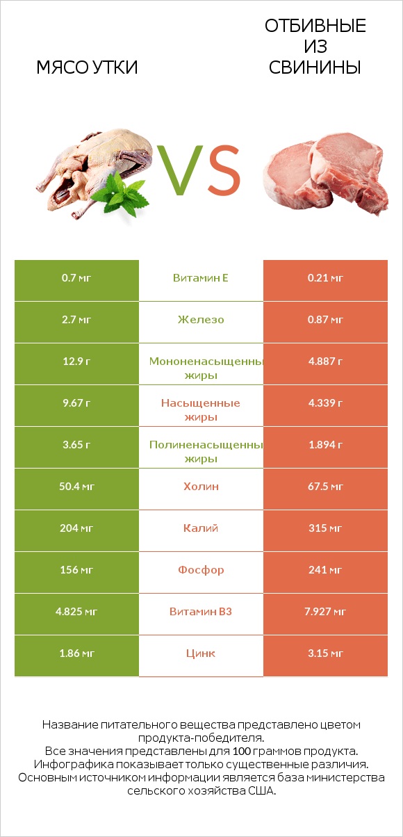 Мясо утки vs Отбивные из свинины infographic