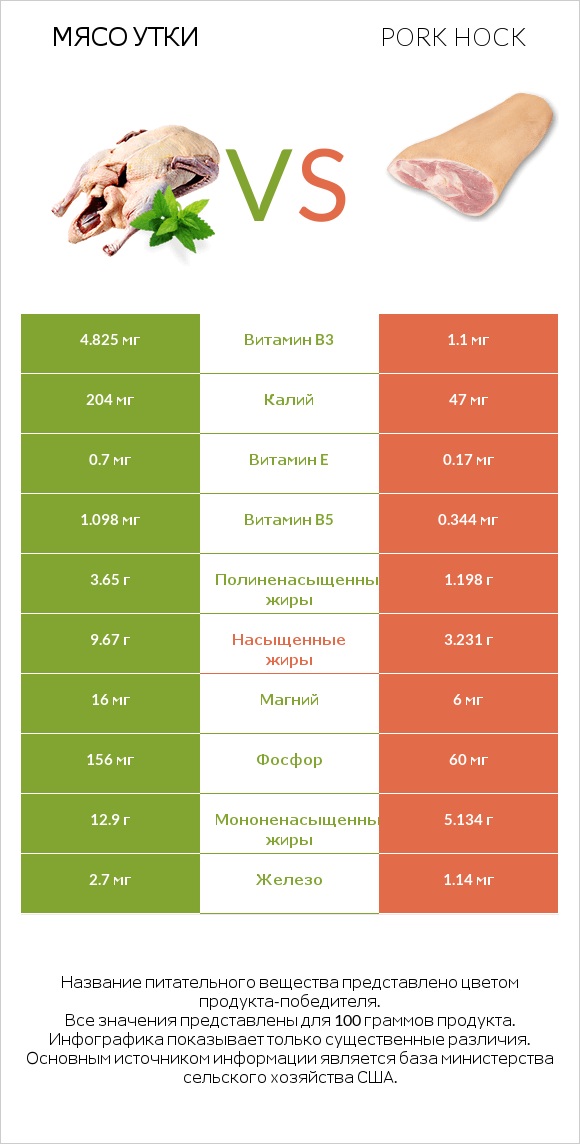 Мясо утки vs Pork hock infographic