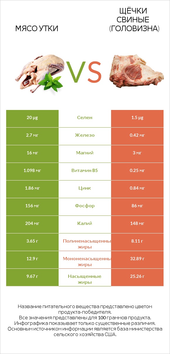 Мясо утки vs Щёчки свиные (головизна) infographic