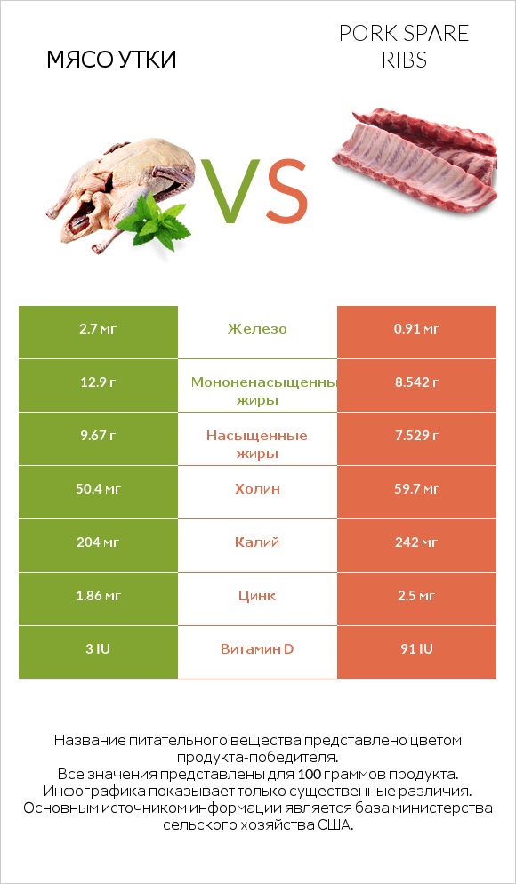 Мясо утки vs Pork spare ribs infographic