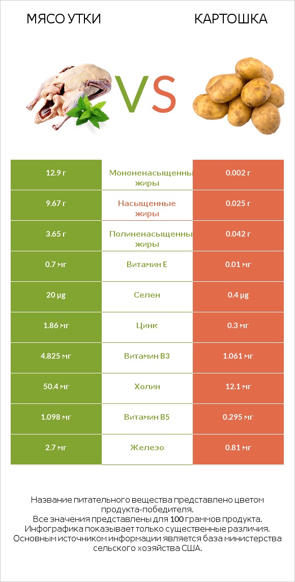 Мясо утки vs Картошка infographic