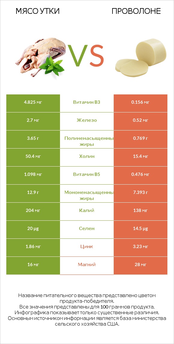 Мясо утки vs Проволоне infographic