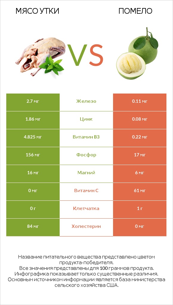 Мясо утки vs Помело infographic