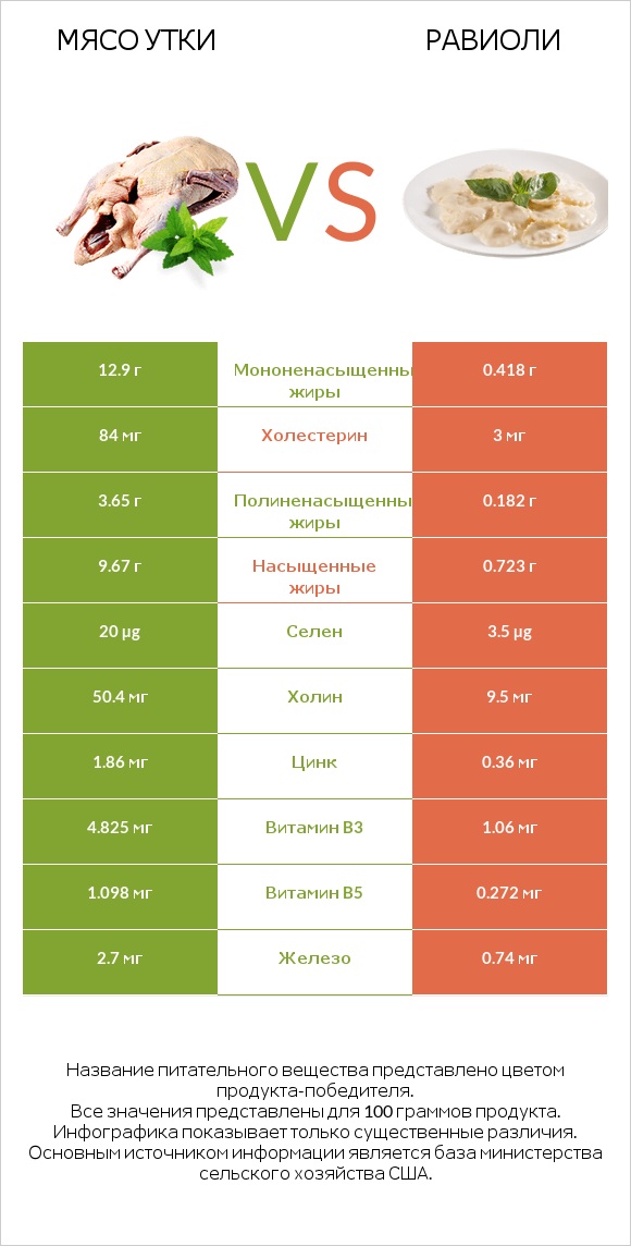 Мясо утки vs Равиоли infographic