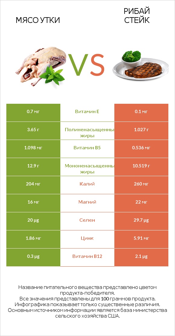 Мясо утки vs Рибай стейк infographic