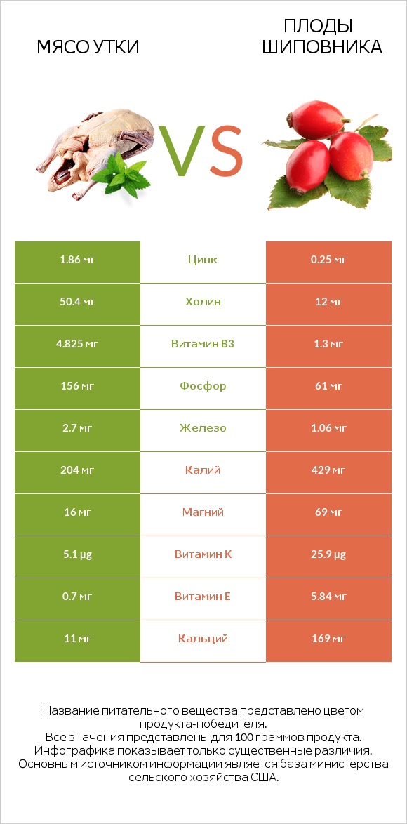 Мясо утки vs Плоды шиповника infographic