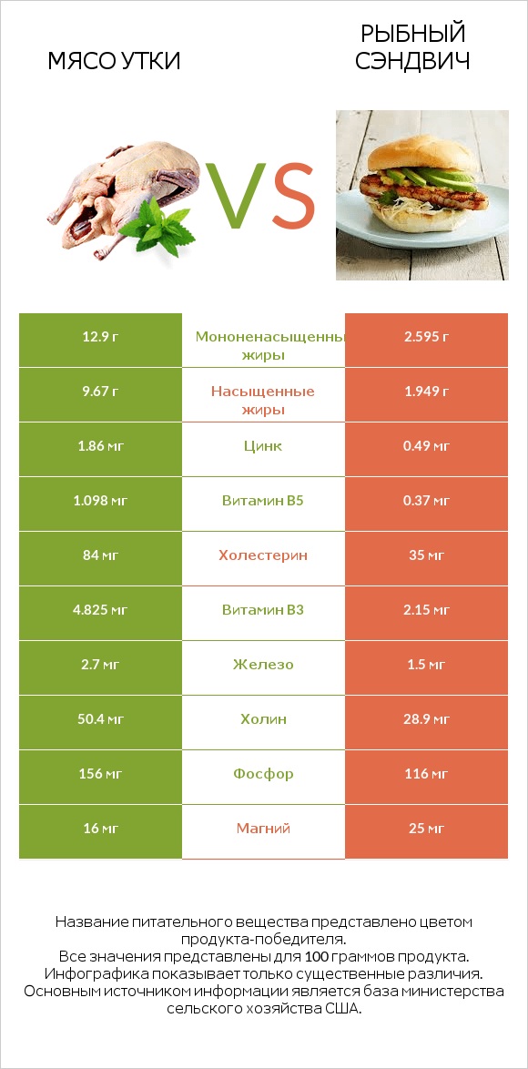 Мясо утки vs Рыбный сэндвич infographic