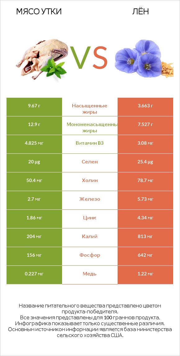 Мясо утки vs Лён infographic