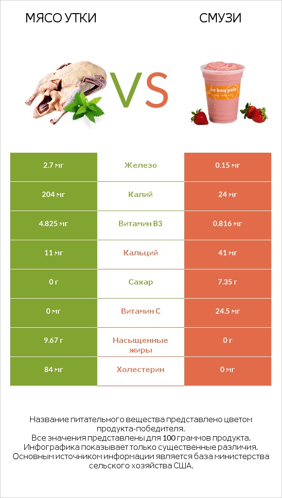 Мясо утки vs Смузи infographic