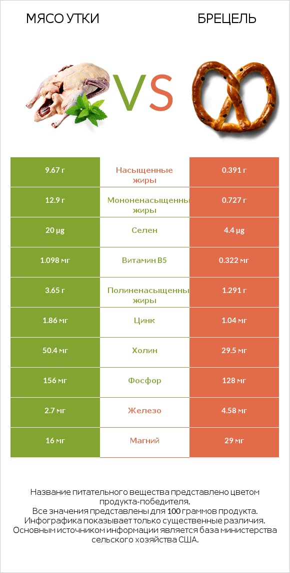 Мясо утки vs Брецель infographic