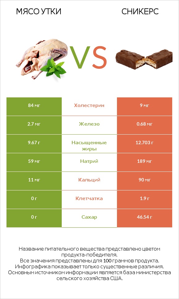 Мясо утки vs Сникерс infographic