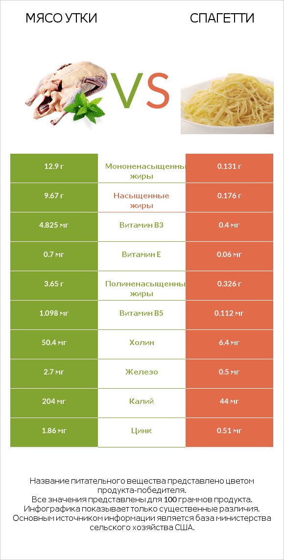 Мясо утки vs Спагетти infographic