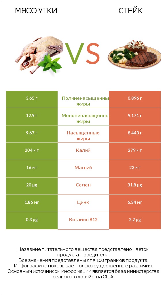 Мясо утки vs Стейк infographic