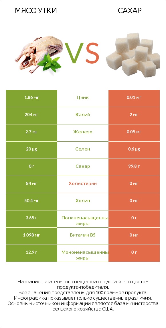 Мясо утки vs Сахар infographic