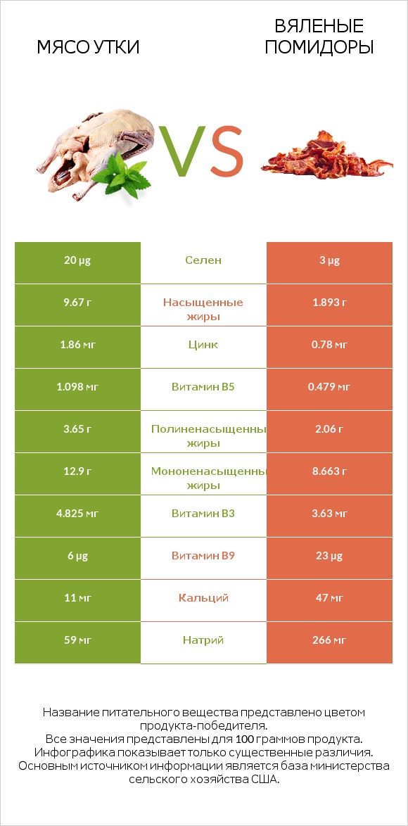 Мясо утки vs Вяленые помидоры infographic