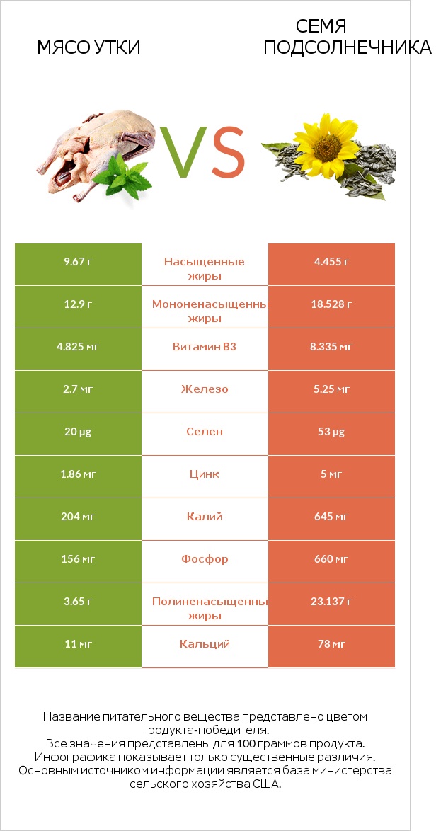 Мясо утки vs Семя подсолнечника infographic