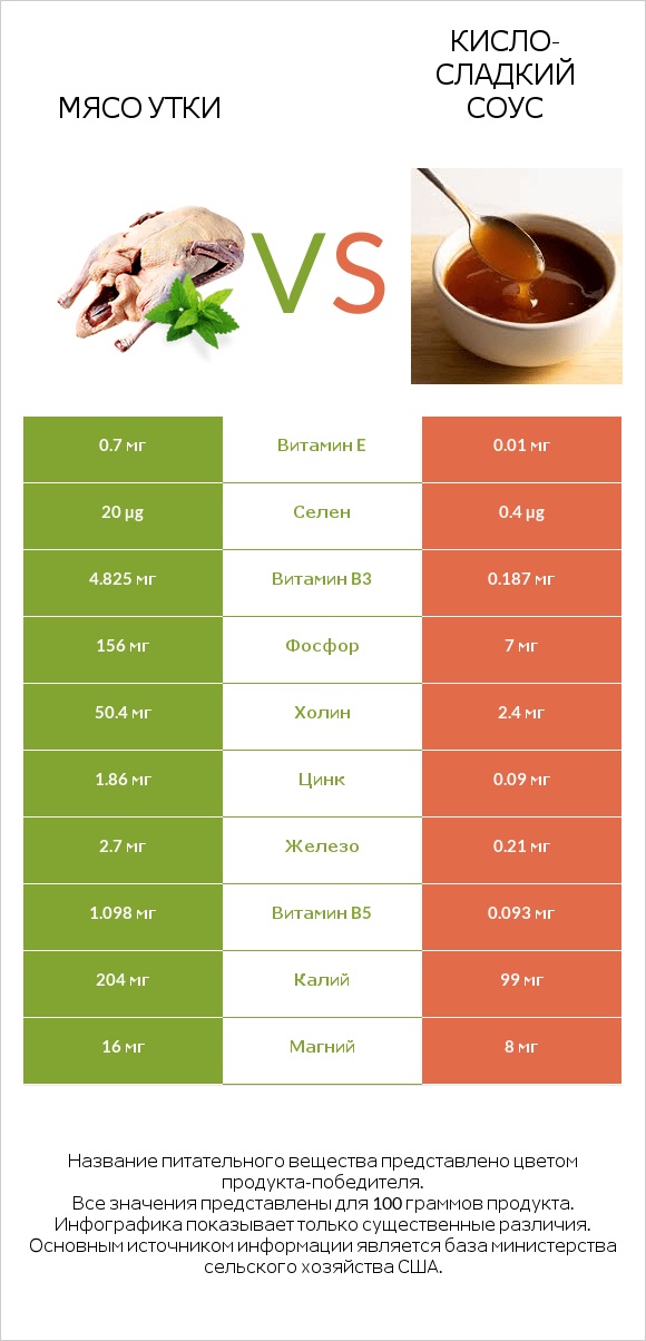 Мясо утки vs Кисло-сладкий соус infographic