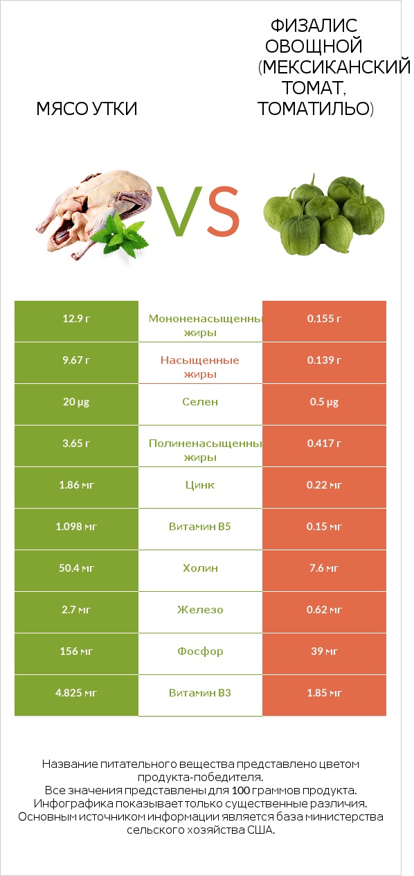 Мясо утки vs Физалис овощной (мексиканский томат, томатильо) infographic