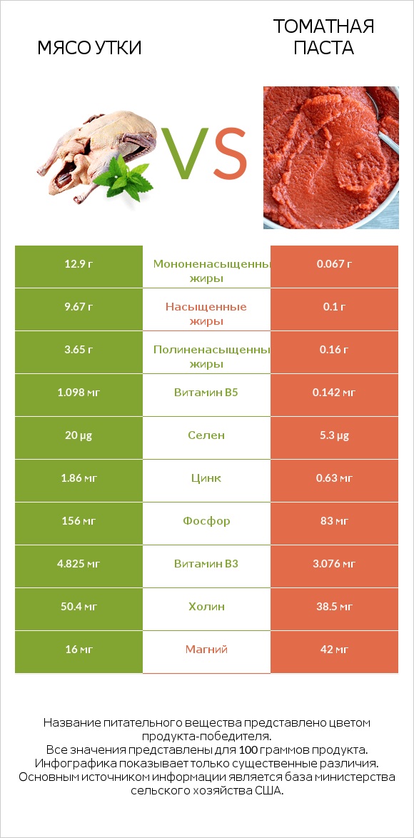 Мясо утки vs Томатная паста infographic