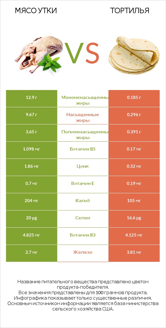 Мясо утки vs Тортилья infographic