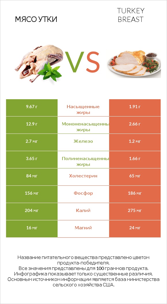 Мясо утки vs Turkey breast infographic