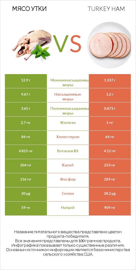 Мясо утки vs Turkey ham infographic