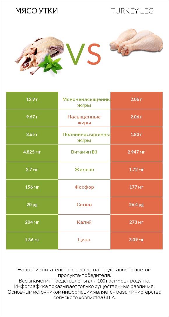 Мясо утки vs Turkey leg infographic