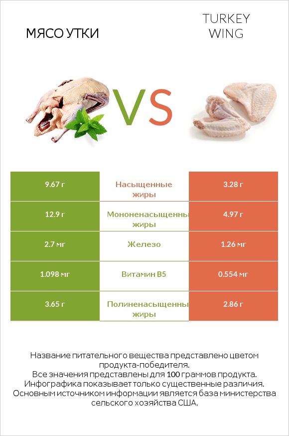 Мясо утки vs Turkey wing infographic