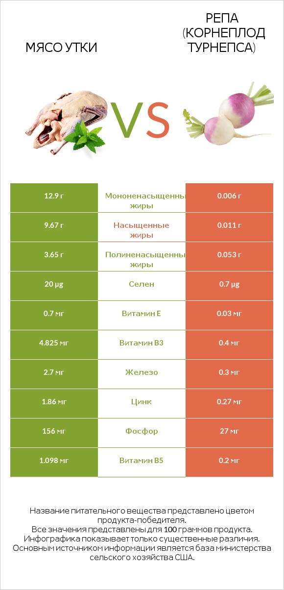 Мясо утки vs Репа (корнеплод турнепса) infographic