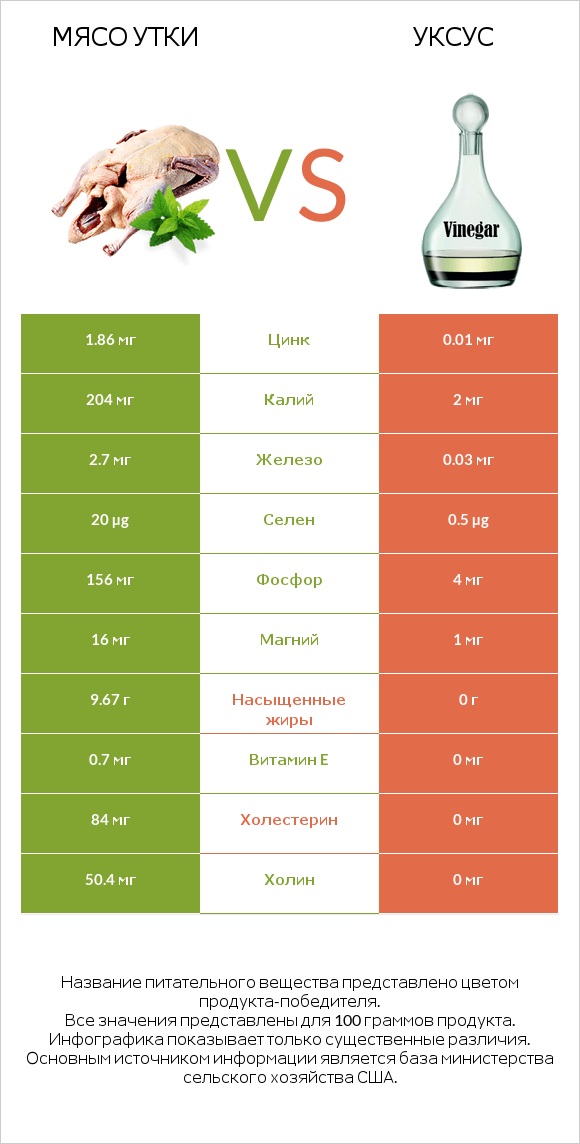 Мясо утки vs Уксус infographic