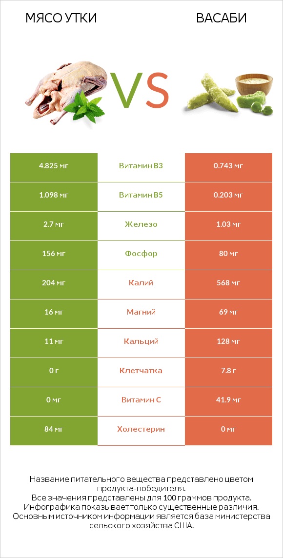 Мясо утки vs Васаби infographic