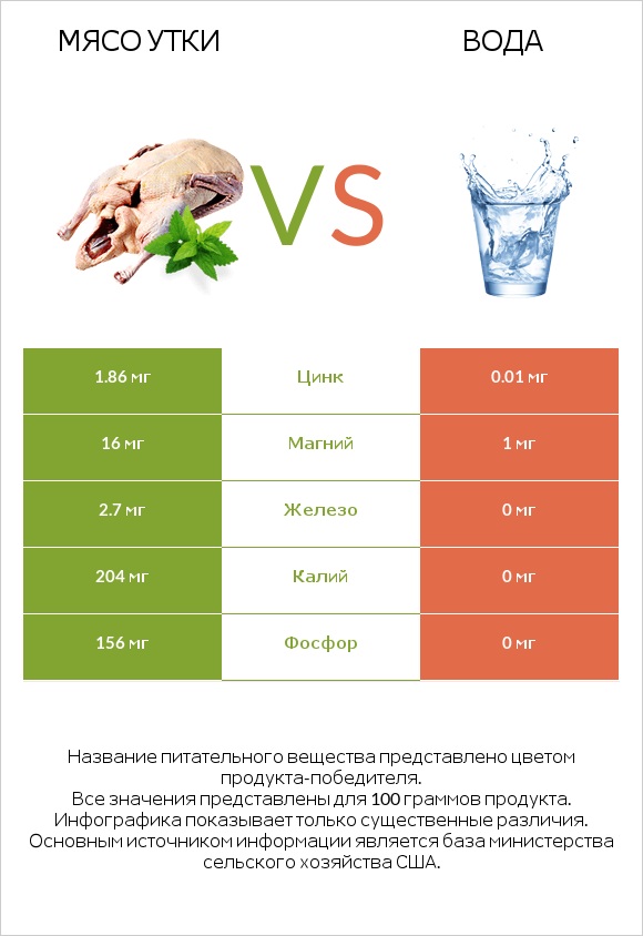 Мясо утки vs Вода infographic