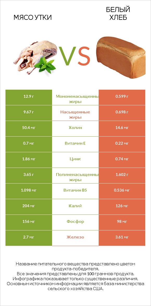 Мясо утки vs Белый Хлеб infographic