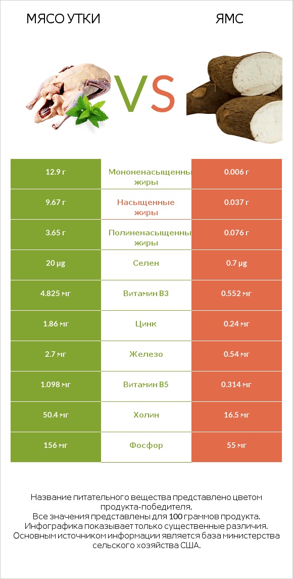 Мясо утки vs Ямс infographic