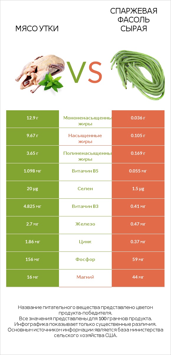 Мясо утки vs Спаржевая фасоль сырая infographic