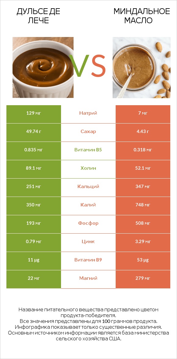 Дульсе де Лече vs Миндальное масло infographic