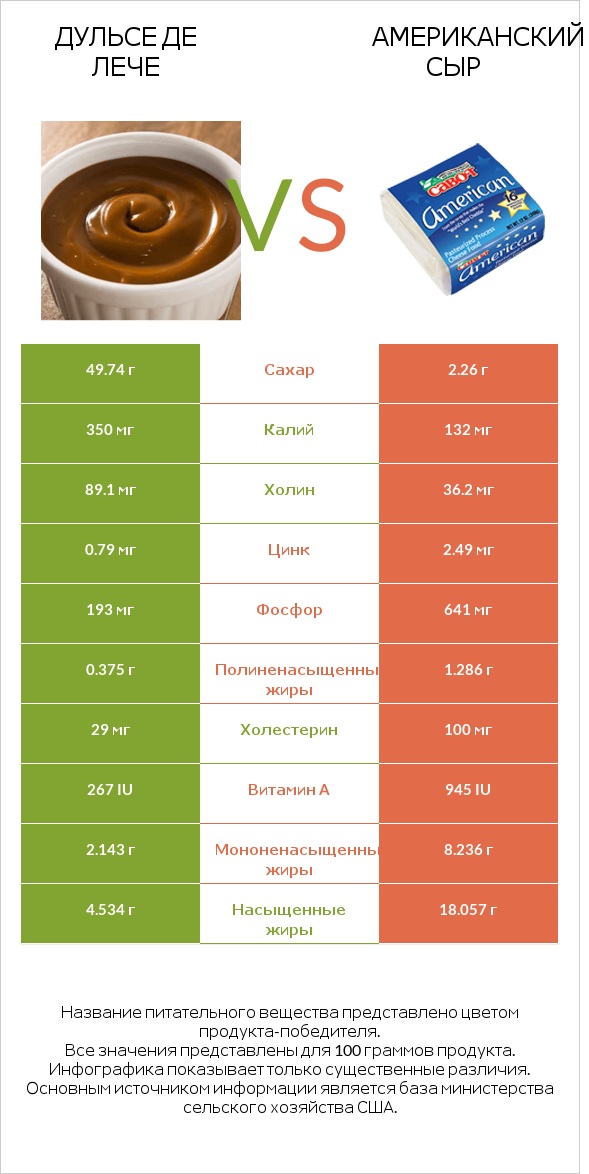 Дульсе де Лече vs Американский сыр infographic