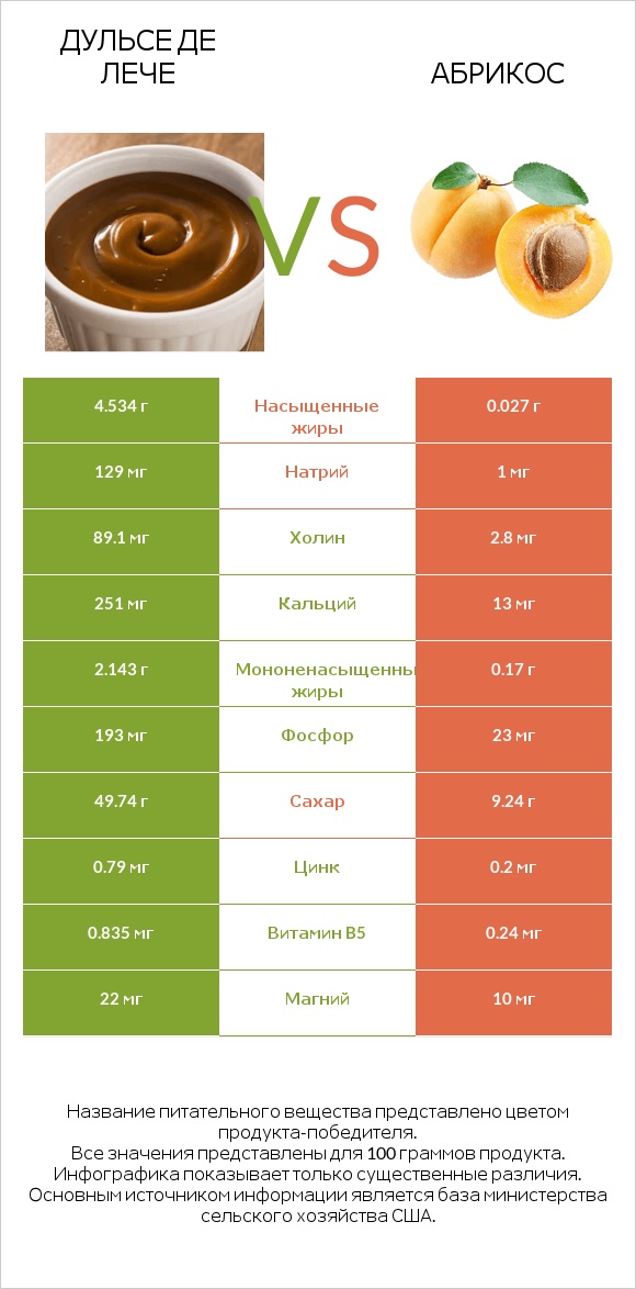 Дульсе де Лече vs Абрикос infographic